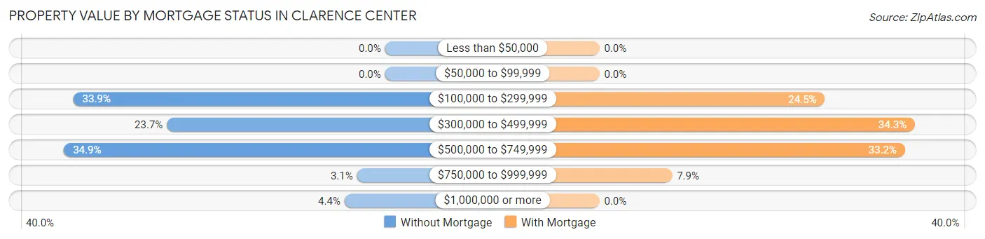 Property Value by Mortgage Status in Clarence Center