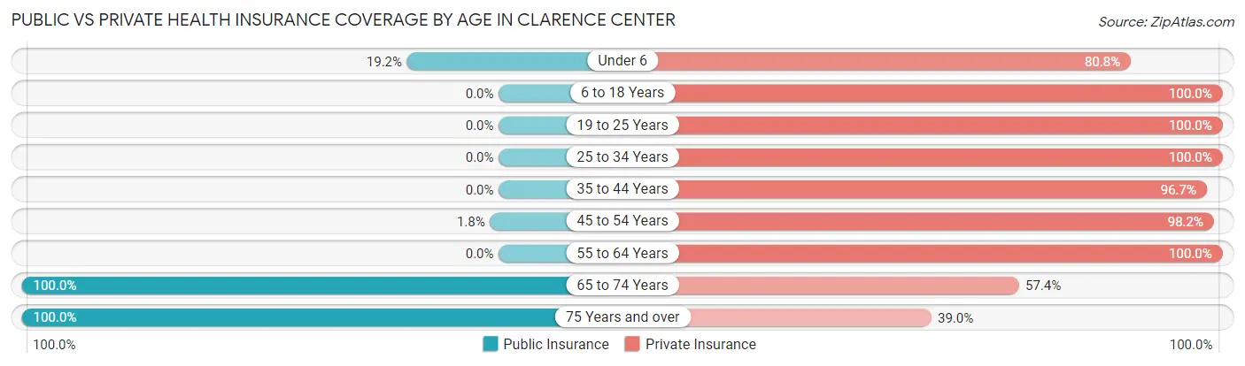 Public vs Private Health Insurance Coverage by Age in Clarence Center