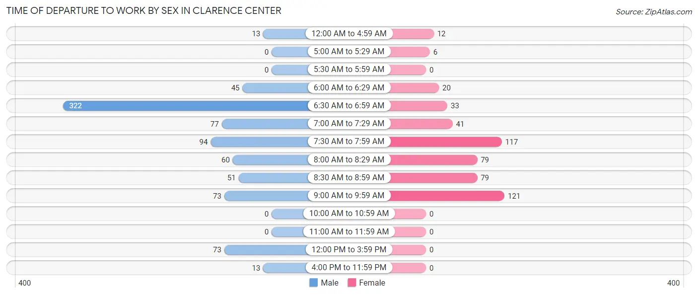 Time of Departure to Work by Sex in Clarence Center