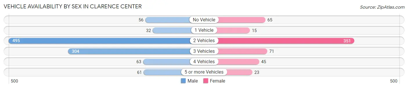 Vehicle Availability by Sex in Clarence Center