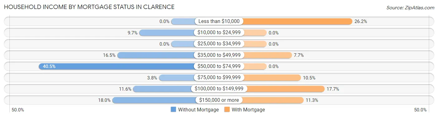 Household Income by Mortgage Status in Clarence