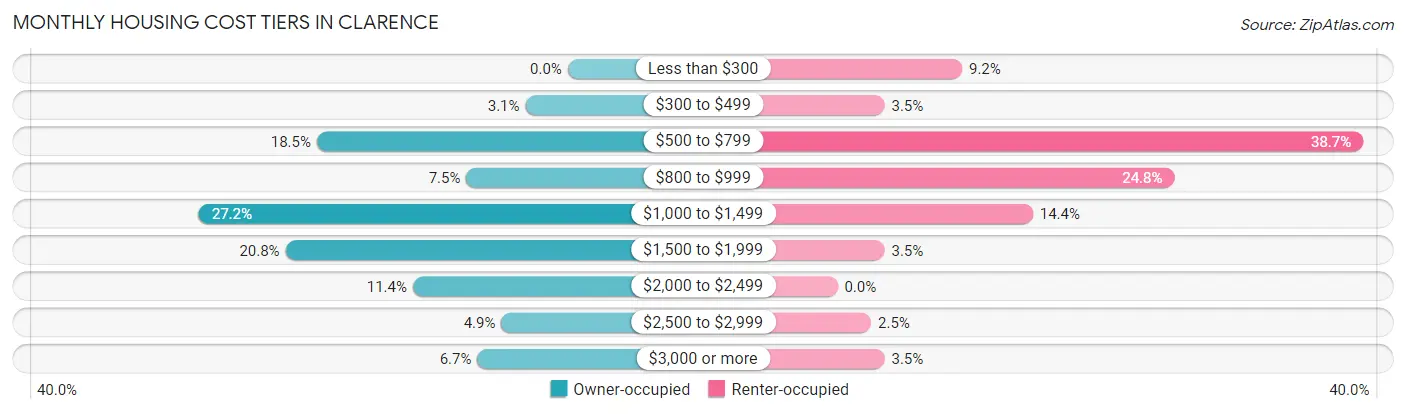 Monthly Housing Cost Tiers in Clarence