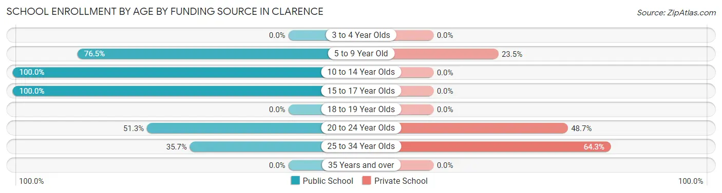 School Enrollment by Age by Funding Source in Clarence