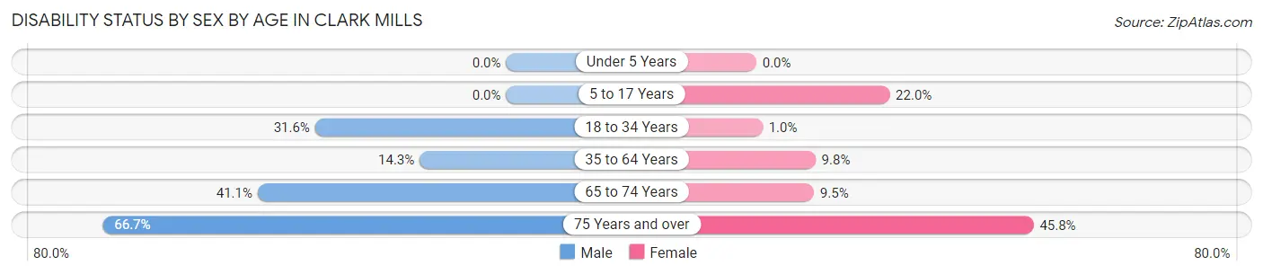 Disability Status by Sex by Age in Clark Mills