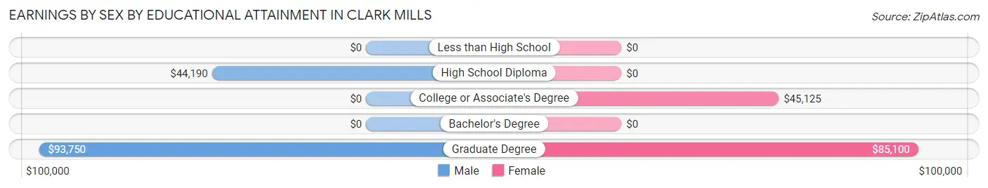 Earnings by Sex by Educational Attainment in Clark Mills