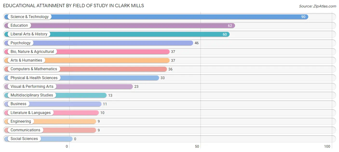 Educational Attainment by Field of Study in Clark Mills