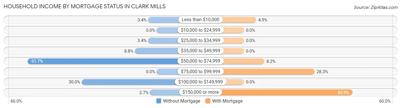 Household Income by Mortgage Status in Clark Mills