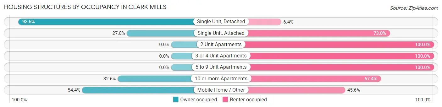 Housing Structures by Occupancy in Clark Mills