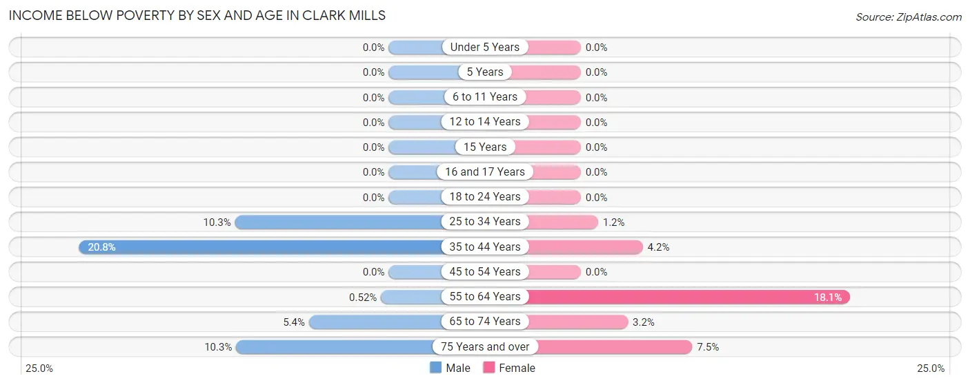 Income Below Poverty by Sex and Age in Clark Mills