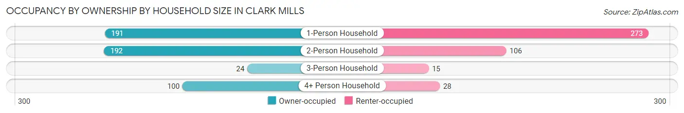 Occupancy by Ownership by Household Size in Clark Mills