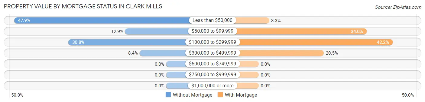 Property Value by Mortgage Status in Clark Mills