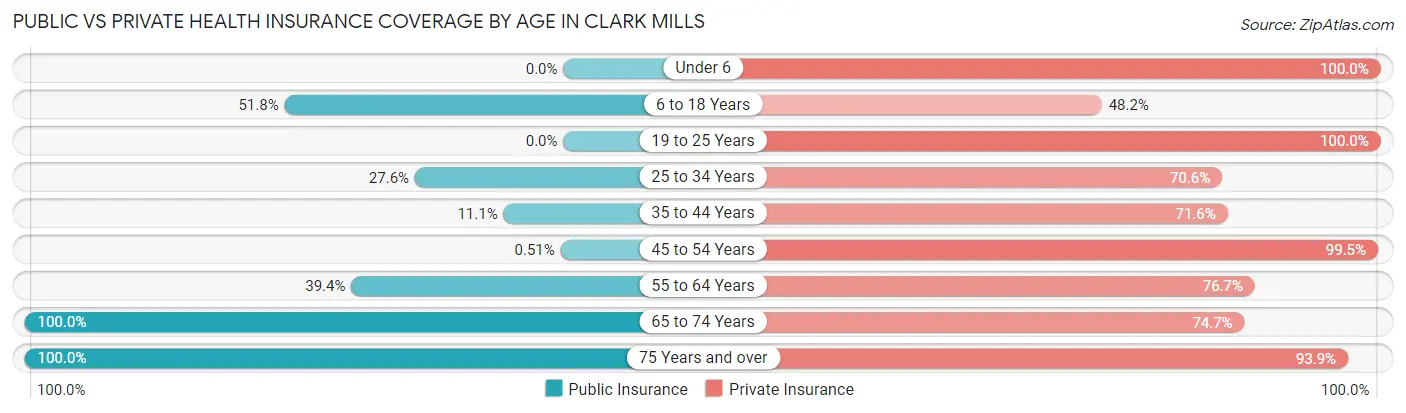 Public vs Private Health Insurance Coverage by Age in Clark Mills