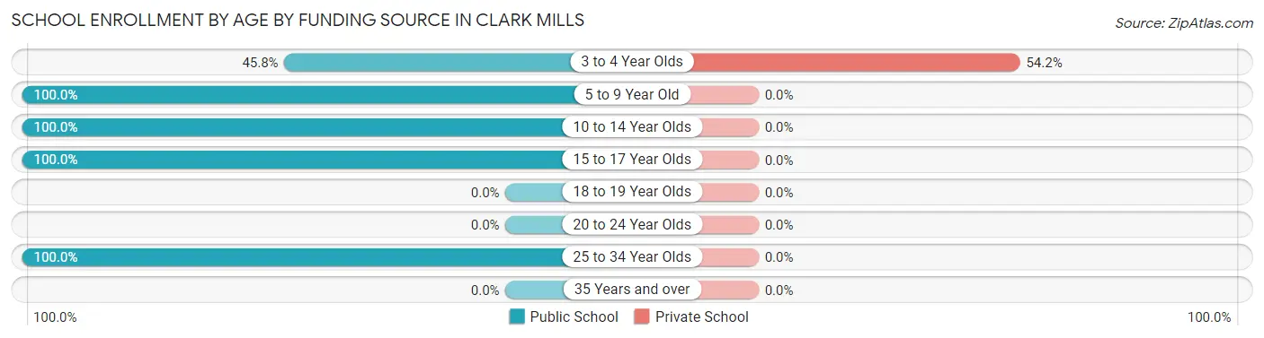 School Enrollment by Age by Funding Source in Clark Mills