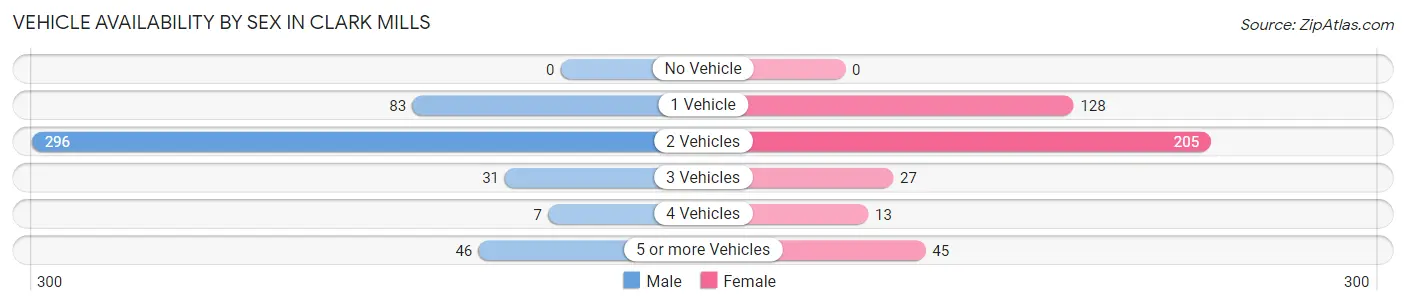 Vehicle Availability by Sex in Clark Mills