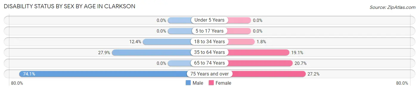 Disability Status by Sex by Age in Clarkson