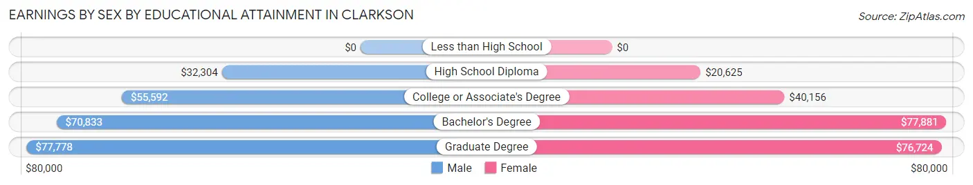 Earnings by Sex by Educational Attainment in Clarkson