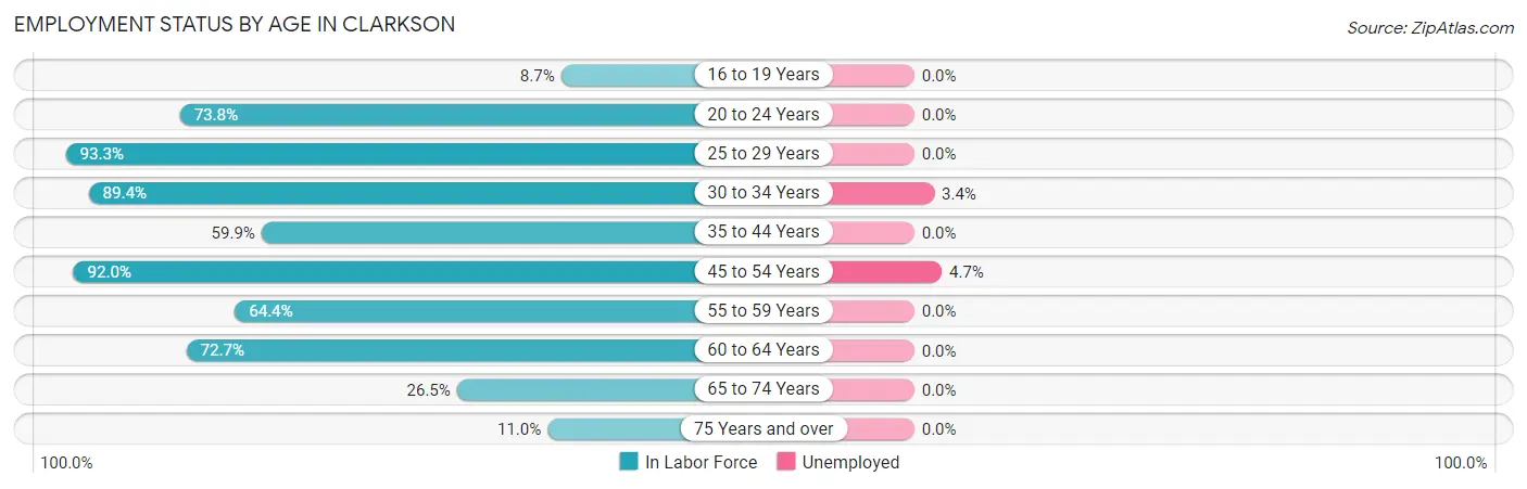 Employment Status by Age in Clarkson