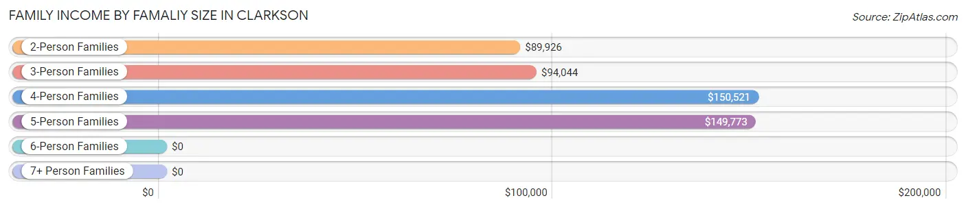 Family Income by Famaliy Size in Clarkson
