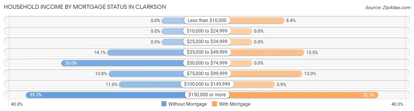 Household Income by Mortgage Status in Clarkson