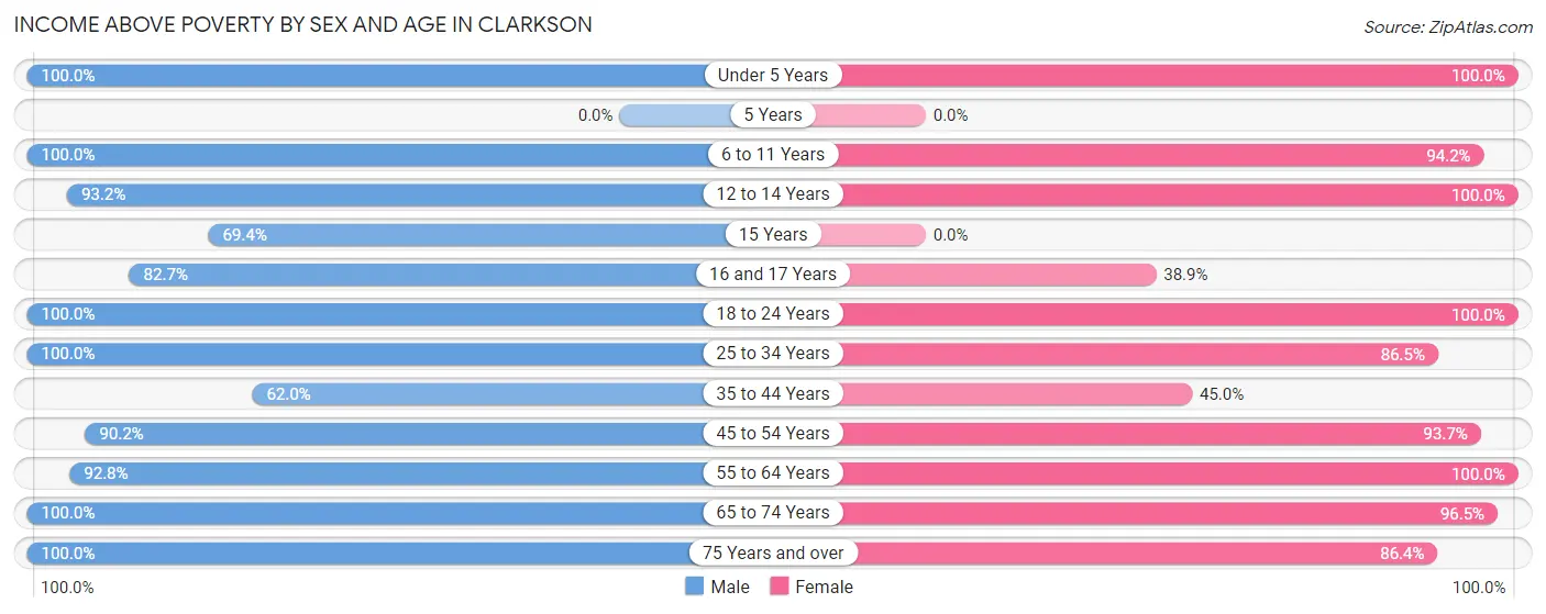 Income Above Poverty by Sex and Age in Clarkson
