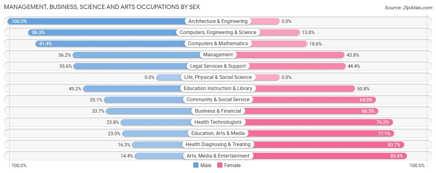 Management, Business, Science and Arts Occupations by Sex in Clarkson