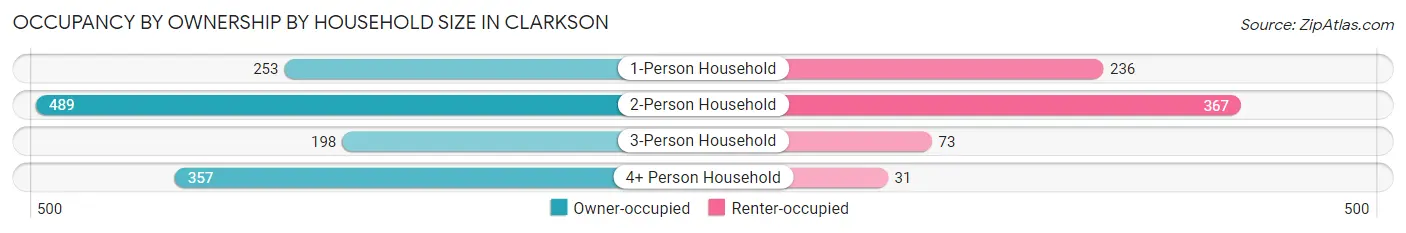 Occupancy by Ownership by Household Size in Clarkson