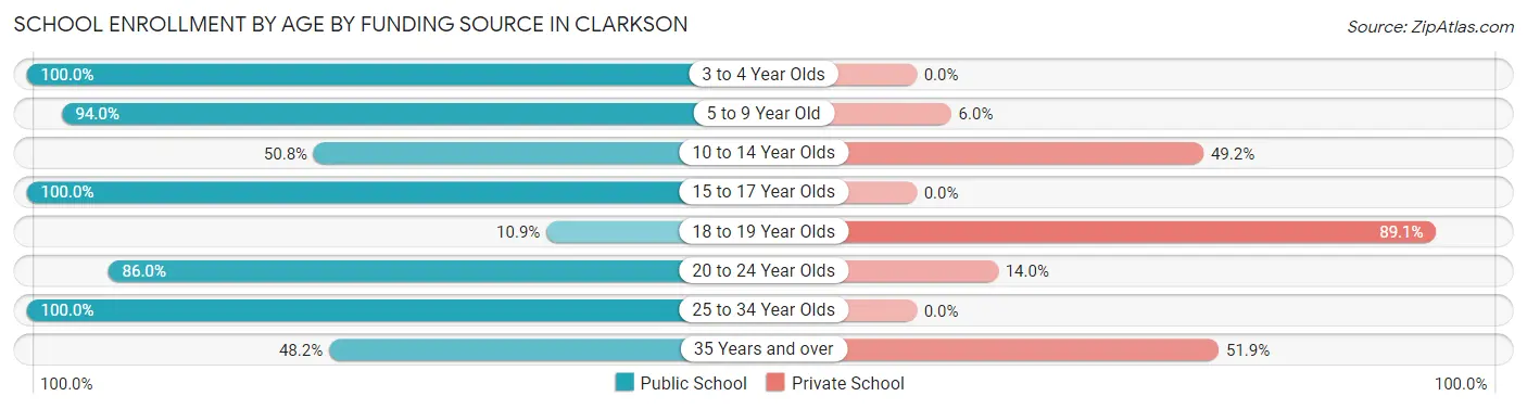 School Enrollment by Age by Funding Source in Clarkson