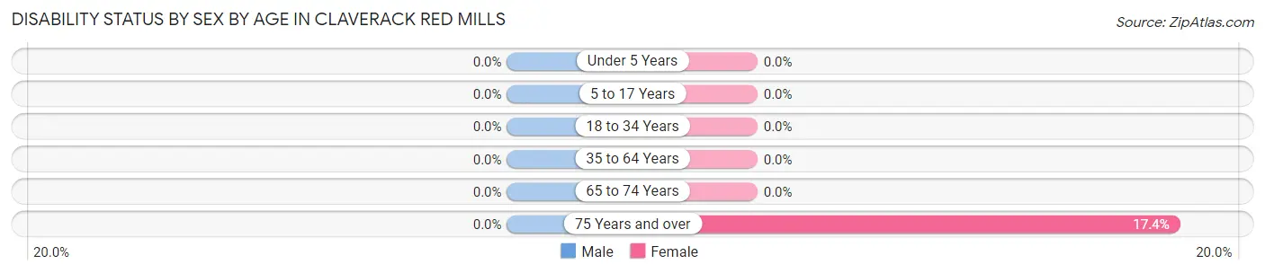 Disability Status by Sex by Age in Claverack Red Mills