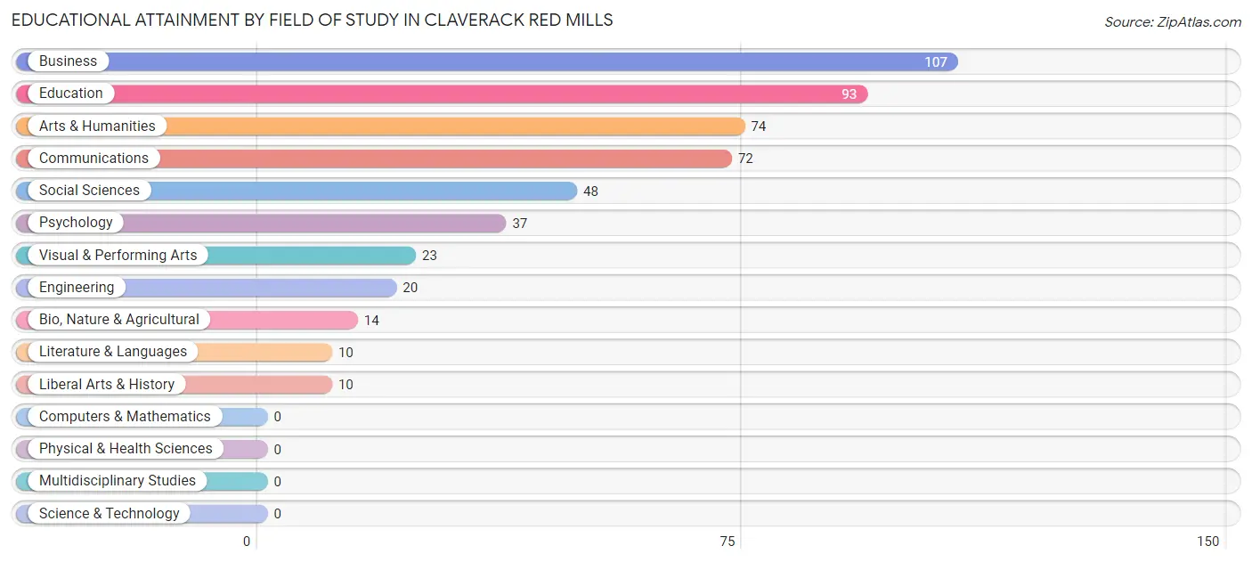 Educational Attainment by Field of Study in Claverack Red Mills