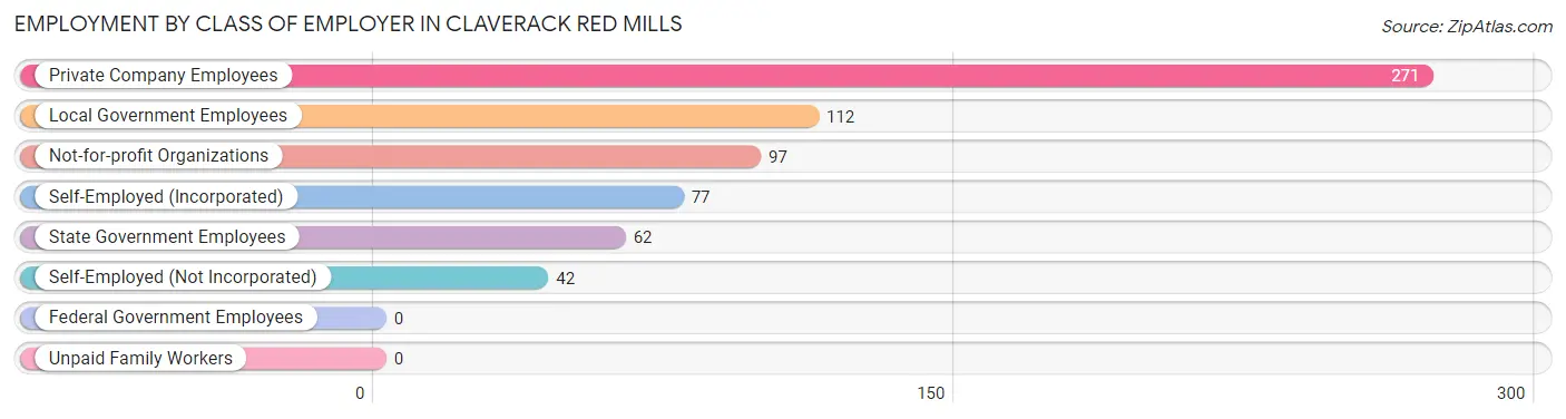 Employment by Class of Employer in Claverack Red Mills