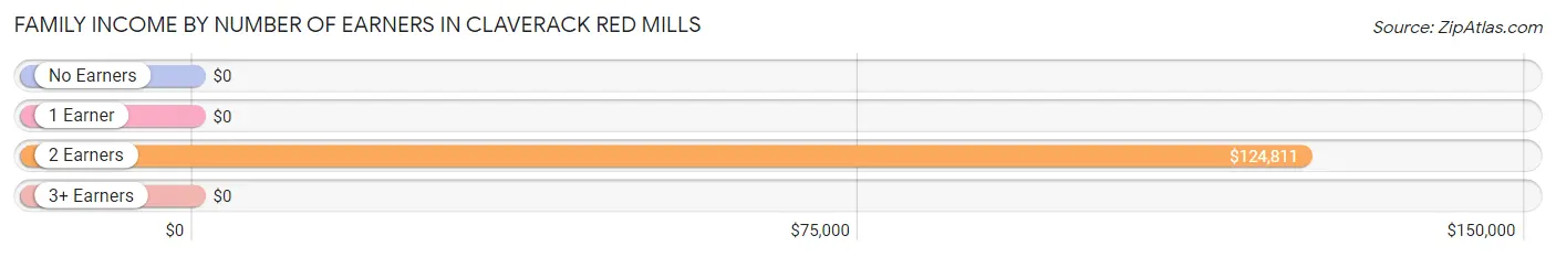 Family Income by Number of Earners in Claverack Red Mills