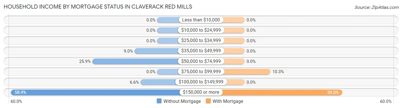 Household Income by Mortgage Status in Claverack Red Mills