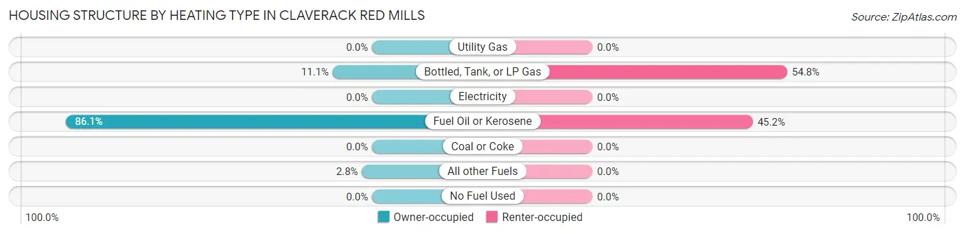 Housing Structure by Heating Type in Claverack Red Mills