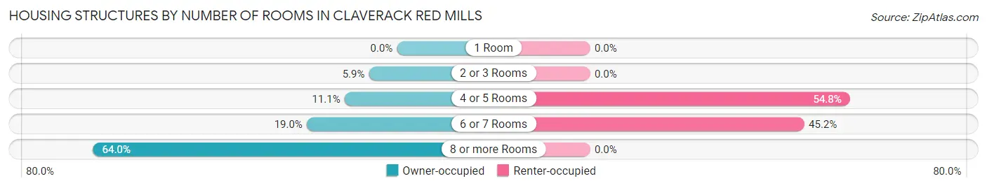 Housing Structures by Number of Rooms in Claverack Red Mills