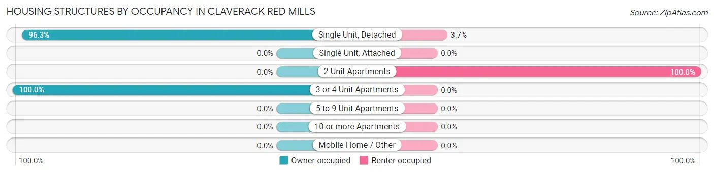Housing Structures by Occupancy in Claverack Red Mills
