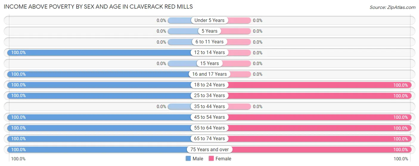 Income Above Poverty by Sex and Age in Claverack Red Mills