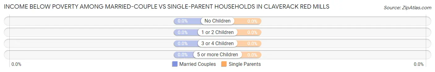 Income Below Poverty Among Married-Couple vs Single-Parent Households in Claverack Red Mills