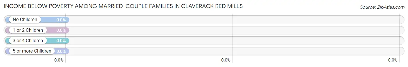 Income Below Poverty Among Married-Couple Families in Claverack Red Mills