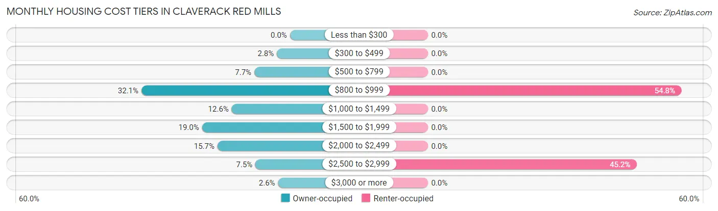 Monthly Housing Cost Tiers in Claverack Red Mills