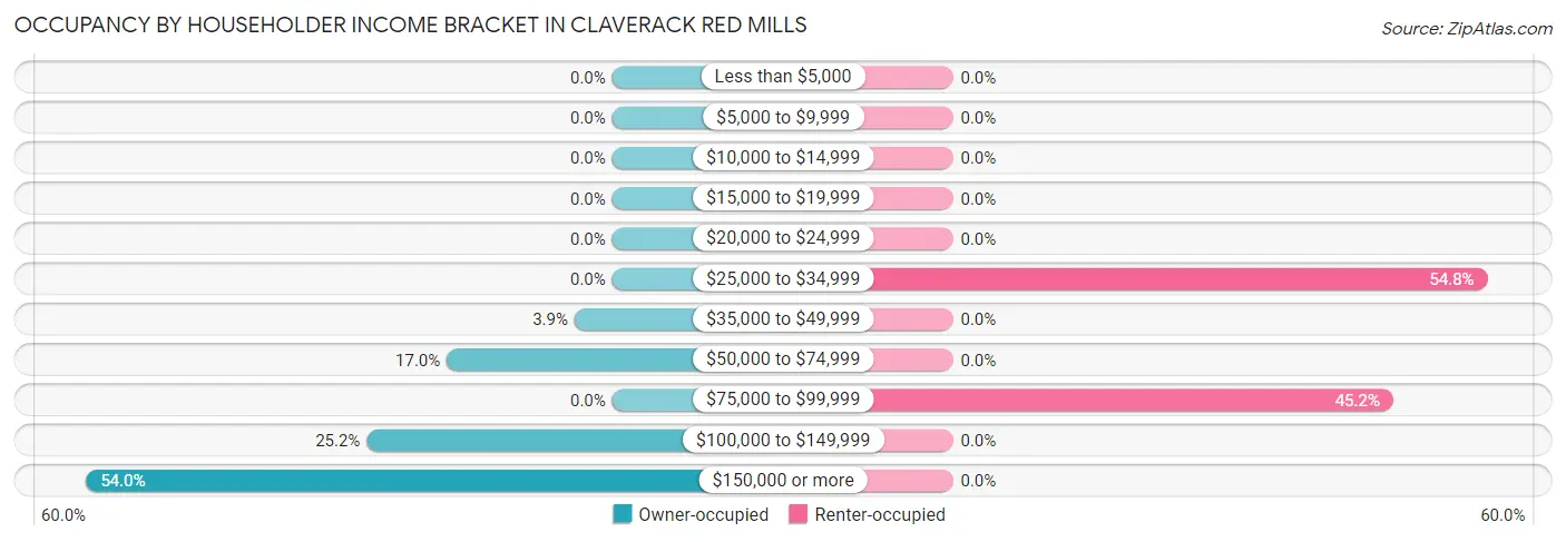 Occupancy by Householder Income Bracket in Claverack Red Mills