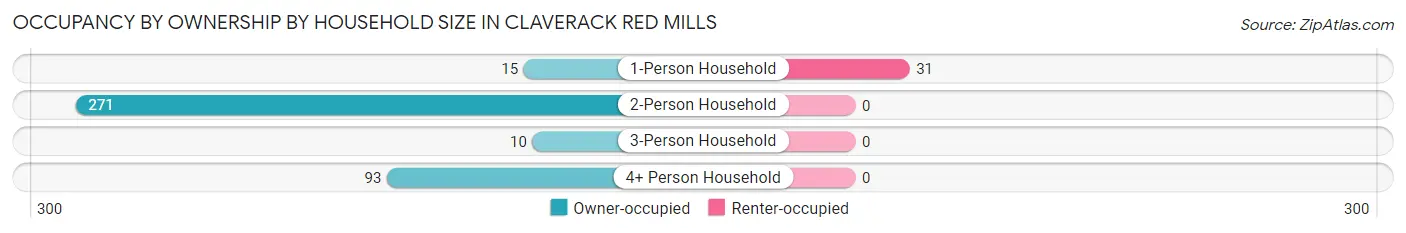 Occupancy by Ownership by Household Size in Claverack Red Mills