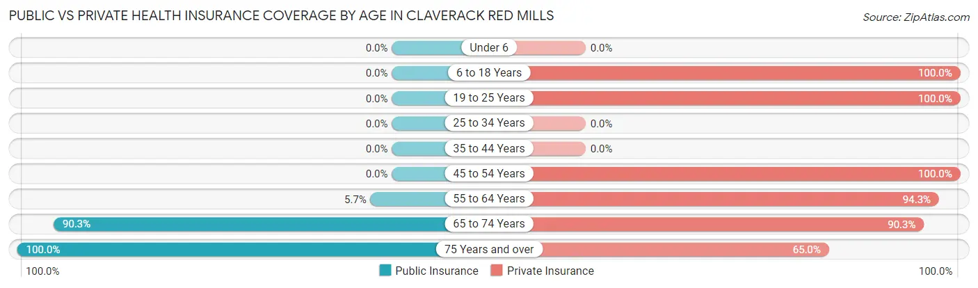 Public vs Private Health Insurance Coverage by Age in Claverack Red Mills