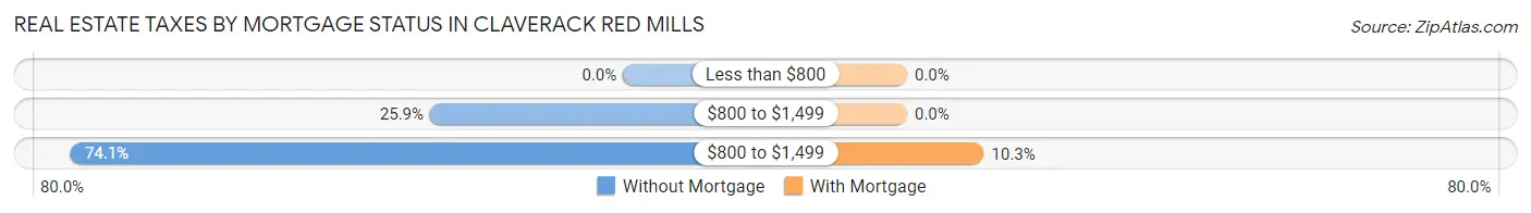 Real Estate Taxes by Mortgage Status in Claverack Red Mills