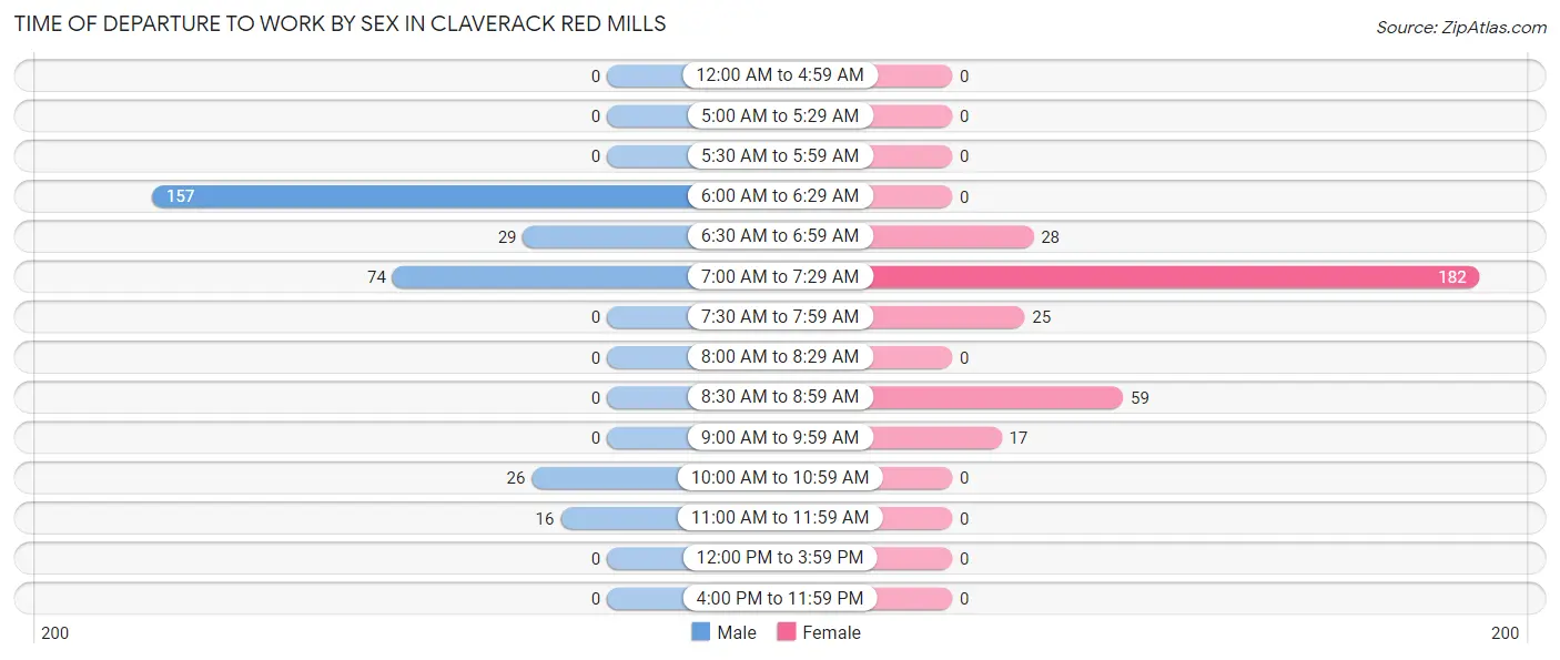 Time of Departure to Work by Sex in Claverack Red Mills