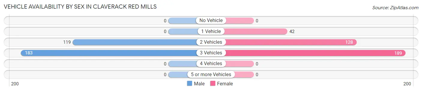 Vehicle Availability by Sex in Claverack Red Mills