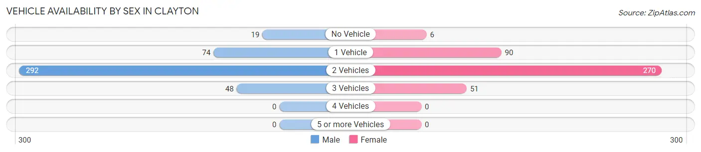 Vehicle Availability by Sex in Clayton