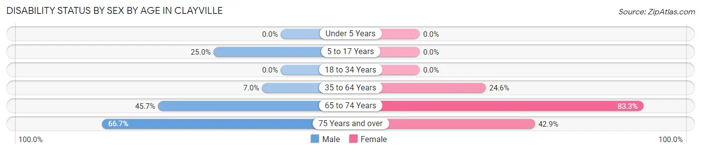 Disability Status by Sex by Age in Clayville