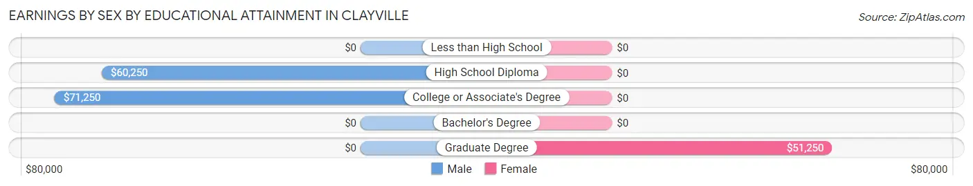 Earnings by Sex by Educational Attainment in Clayville