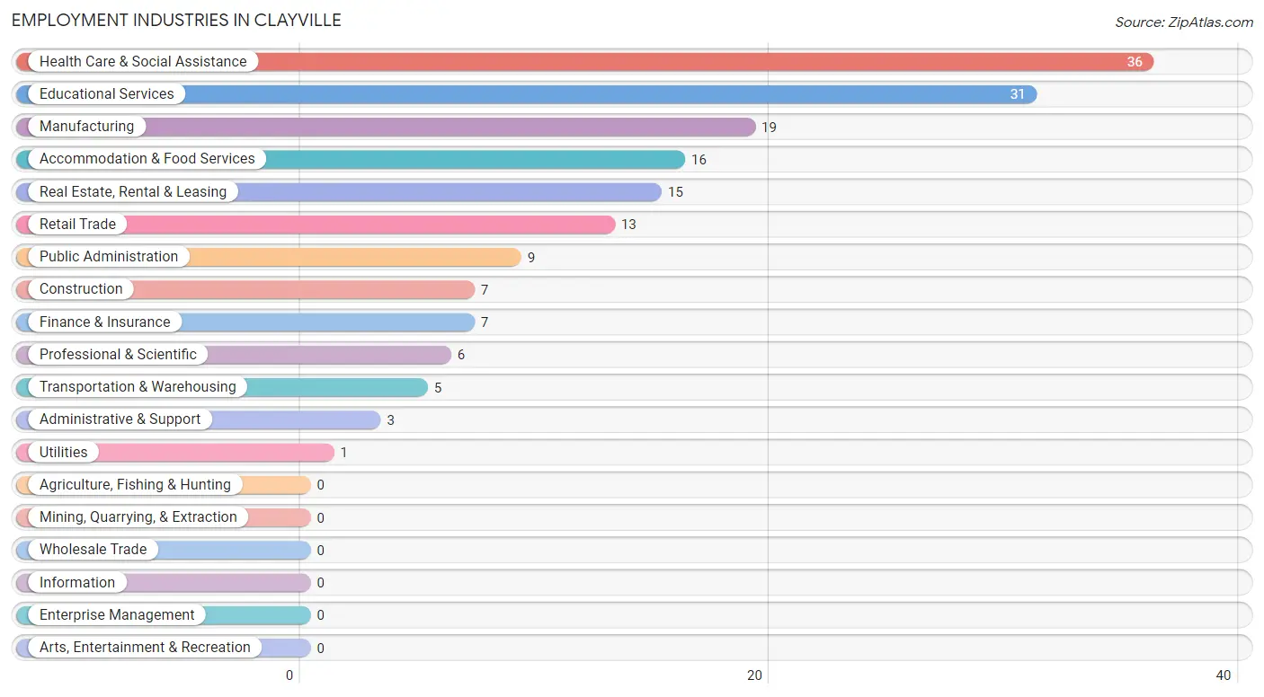 Employment Industries in Clayville