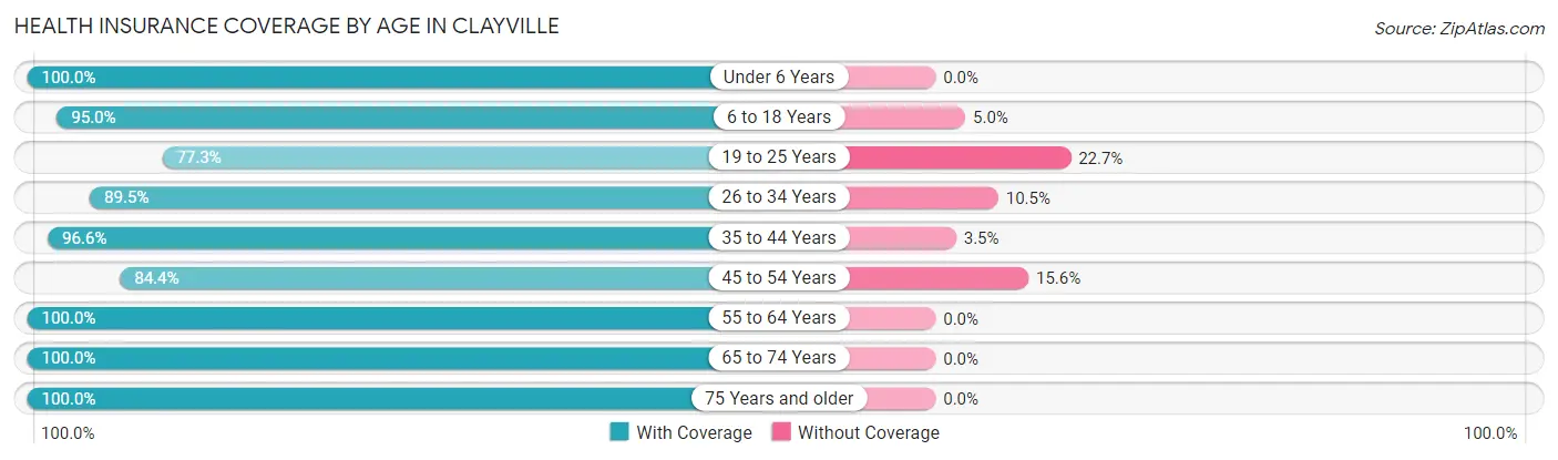 Health Insurance Coverage by Age in Clayville